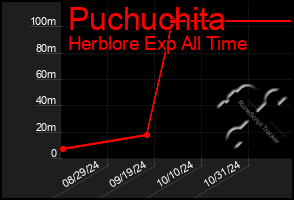 Total Graph of Puchuchita