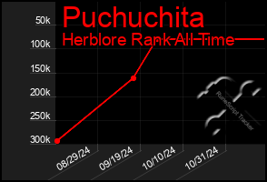 Total Graph of Puchuchita