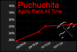 Total Graph of Puchuchita