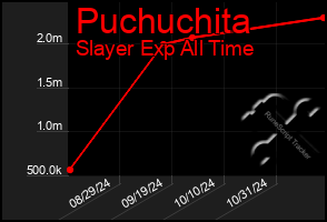 Total Graph of Puchuchita