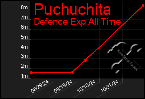 Total Graph of Puchuchita