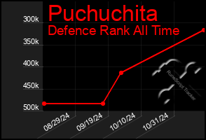 Total Graph of Puchuchita