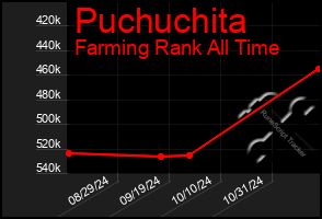 Total Graph of Puchuchita