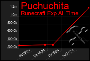 Total Graph of Puchuchita