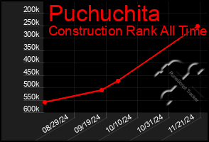 Total Graph of Puchuchita