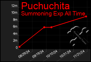 Total Graph of Puchuchita