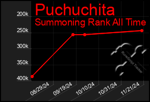 Total Graph of Puchuchita