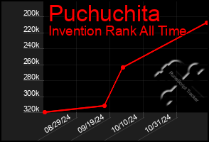 Total Graph of Puchuchita