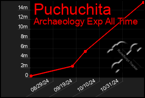 Total Graph of Puchuchita