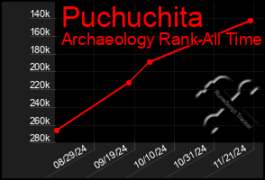 Total Graph of Puchuchita