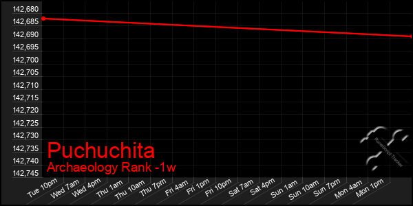 Last 7 Days Graph of Puchuchita