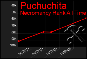 Total Graph of Puchuchita