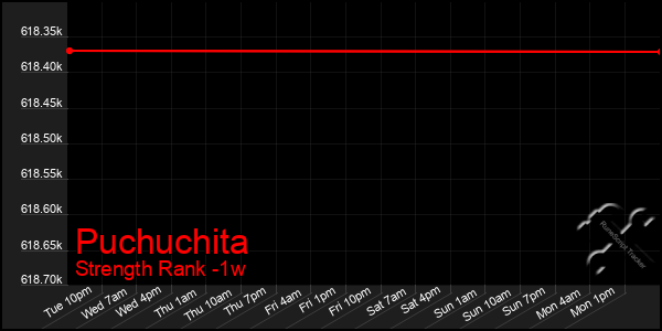 Last 7 Days Graph of Puchuchita