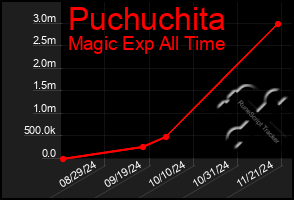 Total Graph of Puchuchita