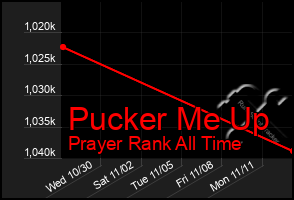 Total Graph of Pucker Me Up