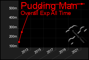 Total Graph of Pudding Man