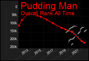 Total Graph of Pudding Man