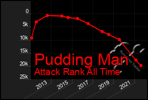 Total Graph of Pudding Man