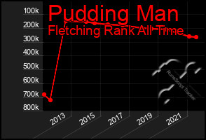 Total Graph of Pudding Man