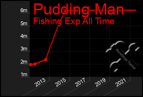 Total Graph of Pudding Man