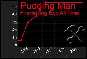 Total Graph of Pudding Man