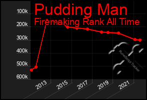 Total Graph of Pudding Man