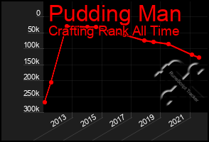 Total Graph of Pudding Man