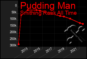 Total Graph of Pudding Man