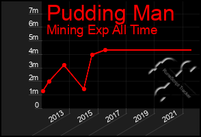 Total Graph of Pudding Man