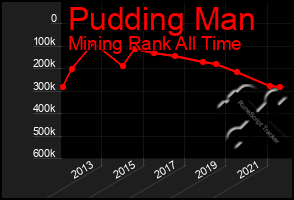 Total Graph of Pudding Man