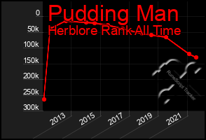 Total Graph of Pudding Man