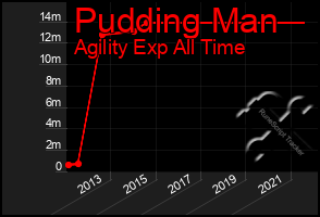 Total Graph of Pudding Man