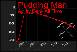 Total Graph of Pudding Man