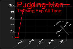 Total Graph of Pudding Man