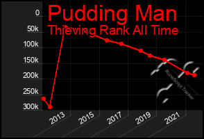 Total Graph of Pudding Man