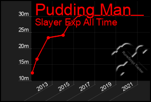 Total Graph of Pudding Man