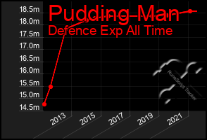 Total Graph of Pudding Man