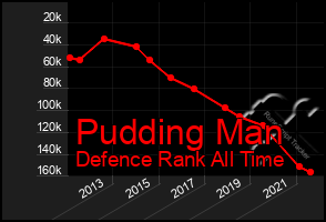 Total Graph of Pudding Man