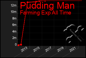 Total Graph of Pudding Man