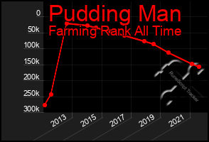 Total Graph of Pudding Man