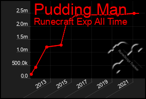 Total Graph of Pudding Man