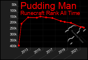 Total Graph of Pudding Man