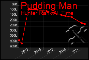 Total Graph of Pudding Man