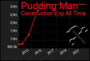 Total Graph of Pudding Man