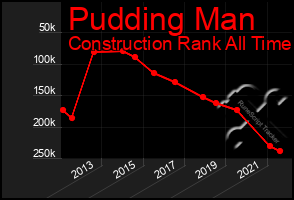 Total Graph of Pudding Man