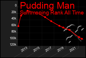 Total Graph of Pudding Man