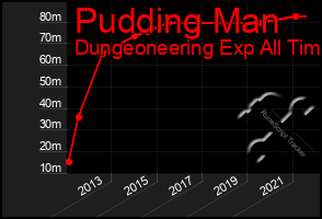 Total Graph of Pudding Man