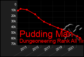 Total Graph of Pudding Man