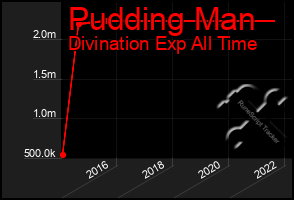 Total Graph of Pudding Man