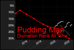 Total Graph of Pudding Man